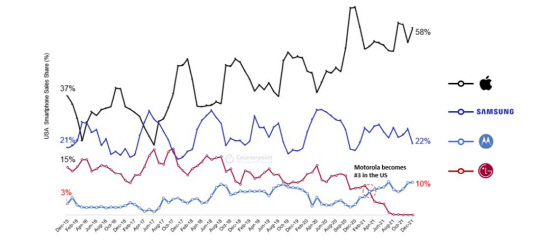 미국 스마트폰 시장 월별 점유율 추이 (판매량 기준). 카운터포인트리서치 제공
